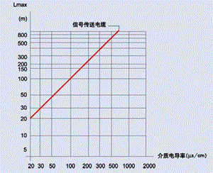 電纜銅芯截面與介質(zhì)電導(dǎo)率關(guān)系曲線圖