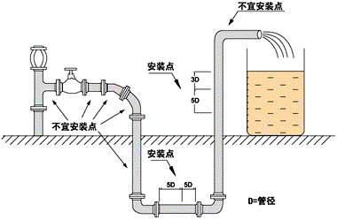 模塊化電磁流量計(jì)安裝位置示意圖