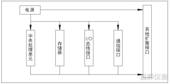 可編程控制器的基本結(jié)構(gòu)