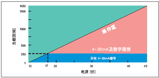 智能在線密度計(jì)輸出負(fù)載范圍