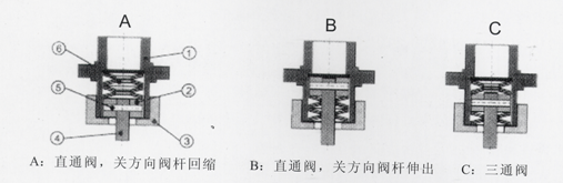 PSL執(zhí)行機構柔性連接