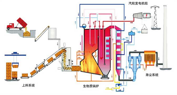 秸桿熱電廠發(fā)電工藝流程圖 