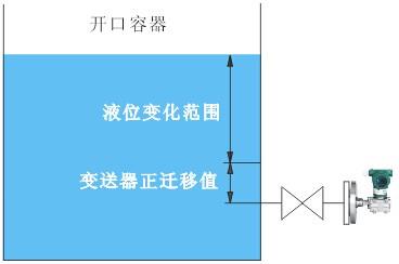 測量開口容器液位，液位變送器法蘭安裝點低于最低液位位置時，變送器應(yīng)該進行正遷移