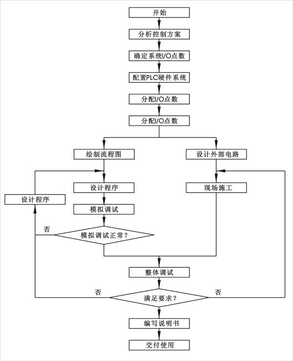 設(shè)計PLC控制系統(tǒng)的八個步驟