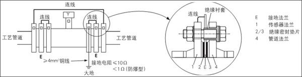 電磁流量計(jì)安裝在具有陰極保護(hù)的金屬管道上的接地方法