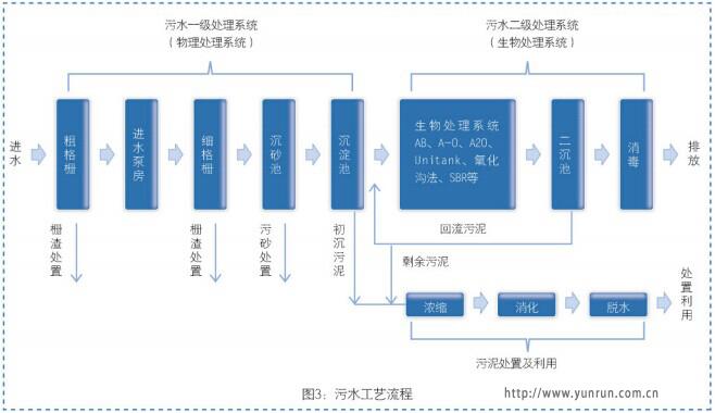 污水工藝流程圖