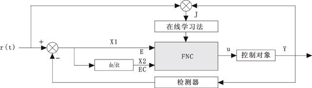 模糊神經(jīng)網(wǎng)絡控制系統(tǒng)結構圖