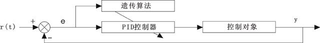 基于遺傳算法的自適應PID控制結構圖