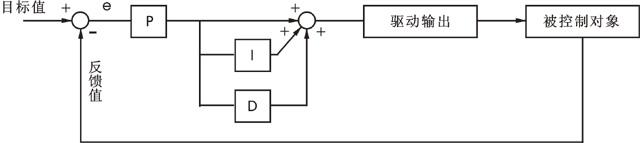 變頻器內(nèi)置PID控制電路原理放圖