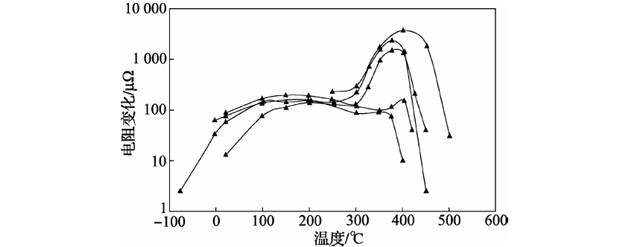 不同溫度計(jì)下水三相點(diǎn)電阻變化