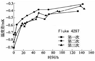 600℃退火后標(biāo)準(zhǔn)鉑電阻溫度計(jì)阻值變化曲線1