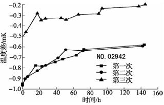 600℃退火后標(biāo)準(zhǔn)鉑電阻溫度計(jì)阻值變化曲線2