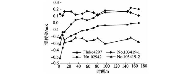 450℃退火后標(biāo)準(zhǔn)鉑電阻溫度計(jì)阻值變化曲線