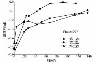 420℃退火后標(biāo)準(zhǔn)鉑電阻溫度計(jì)阻值變化曲線1