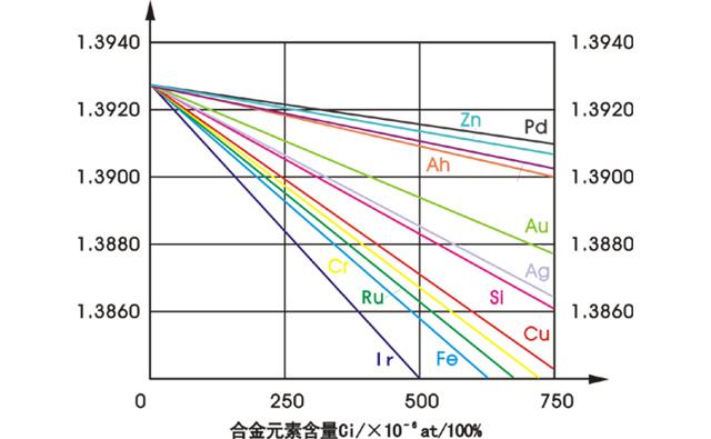 高純鉑的電阻與雜質元素含量的關系圖
