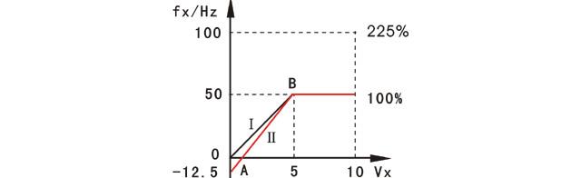 變頻器偏置頻率及頻率增益參數(shù)的設(shè)定示意圖
