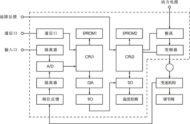 智能變頻電動(dòng)執(zhí)行機(jī)構(gòu)工作原理框圖