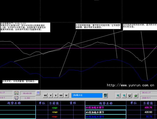 主蒸汽流量大干擾下的汽包水位波動曲線