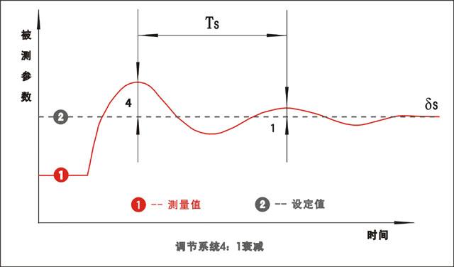 PID調(diào)節(jié)系統(tǒng)過渡過程質(zhì)量指標示意圖