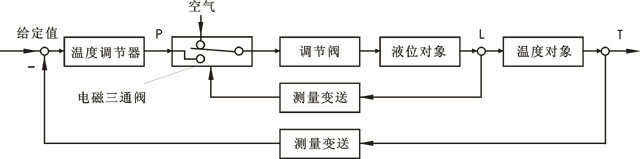 開關型選擇性控制系統(tǒng)方塊圖