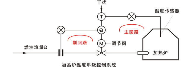 加熱爐溫度控制串級(jí)調(diào)節(jié)方框圖