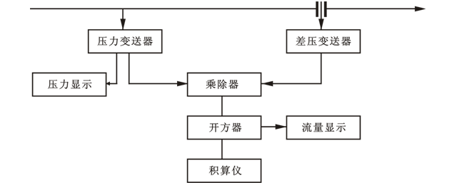 用電動儀表組成的蒸汽流量壓力補償系統(tǒng)