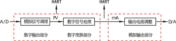 智能壓力變送器工作原理圖