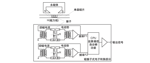 EJA變送器單晶硅傳感器