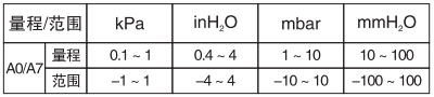 單晶硅微差壓變送器量程和范圍