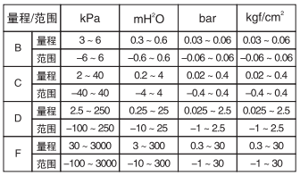 單晶硅衛(wèi)生型壓力變送器量程范圍
