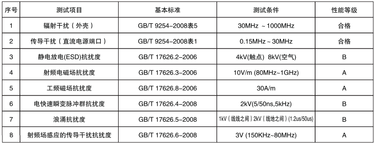 電磁兼容性