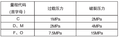 衛(wèi)生型表壓變送器過載極限