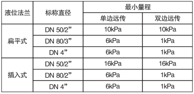 單晶硅遠傳差壓變送器遠傳法蘭與最小量程關(guān)系對照表