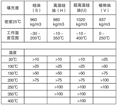 遠傳差壓變送器填充液、工作溫度和最小工作靜壓關(guān)系表