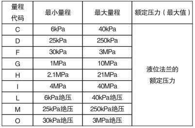 單晶硅遠(yuǎn)傳壓力變送器填充液、工作溫度和最小工作壓力關(guān)系表