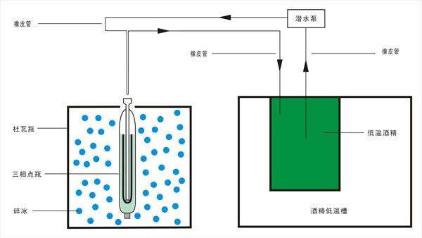 水三相點(diǎn)瓶低溫酒精凍制法