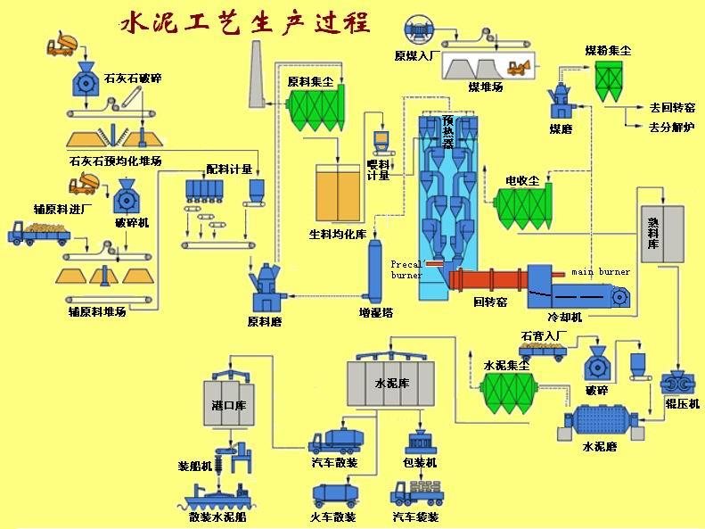 水泥廠工藝生產(chǎn)過(guò)程