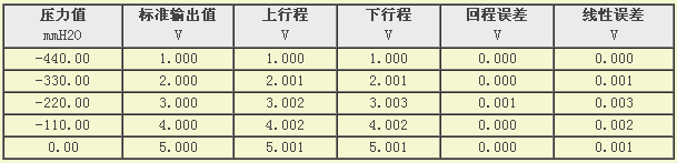 壓力變送器檢測數(shù)據(jù)