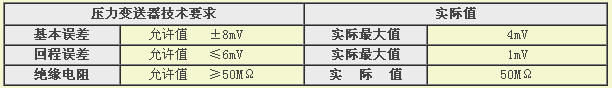 壓力變送器檢測結(jié)果