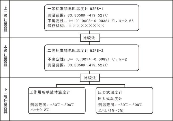 計(jì)量標(biāo)準(zhǔn)的量值溯源和傳遞框圖