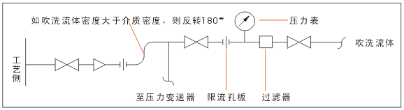 測壓力時儀表吹掃