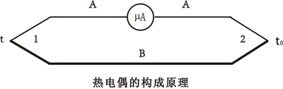 熱電偶構(gòu)成原理