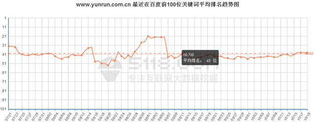 http://m.prosperiteweb.com/最近在百度前100位關(guān)鍵詞總數(shù)趨勢圖 