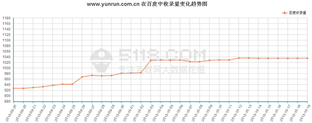 http://m.prosperiteweb.com/最近在百度前100位關(guān)鍵詞平均排名趨勢圖