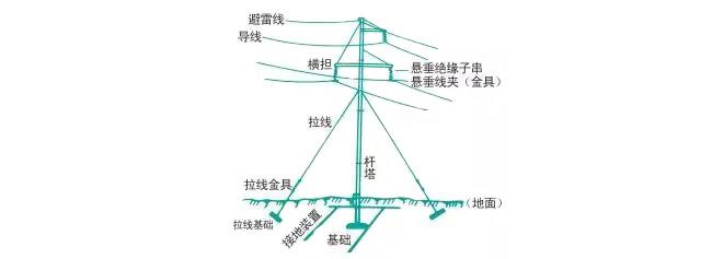 架空輸電線路基本構(gòu)成