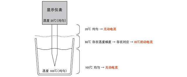 熱電偶的感溫部分位置示意圖