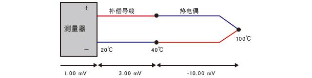 熱電偶與補償導(dǎo)線的極性反接 