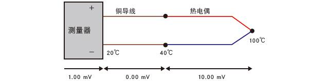 銅導(dǎo)線代替補償導(dǎo)線使用