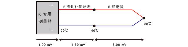 使用了不同種類的熱電偶和補償導(dǎo)線 