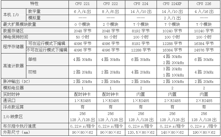 S7-200 CPU型號(hào)及技術(shù)參數(shù)